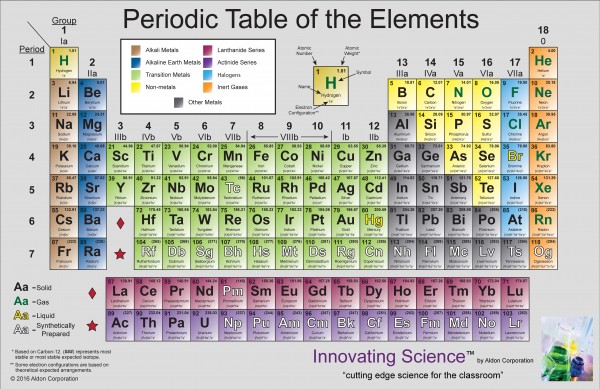 Innovating Science® - Periodic Table Poster 45