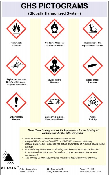 Innovating Science® - Laminated GHS Poster