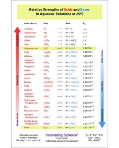 Innovating Science® - Aqueous Acid-Base Relative Strength Chart